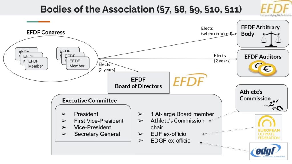 The bodies within EFDF